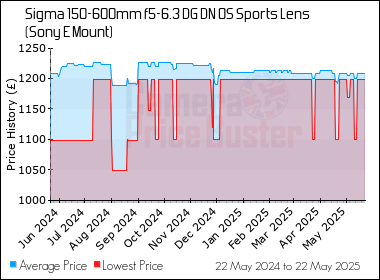 Best Price History for the Sigma 150-600mm f5-6.3 DG DN OS Sports Lens (Sony E Mount)