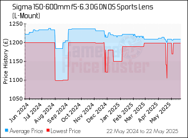 Best Price History for the Sigma 150-600mm f5-6.3 DG DN OS Sports Lens (L-Mount)