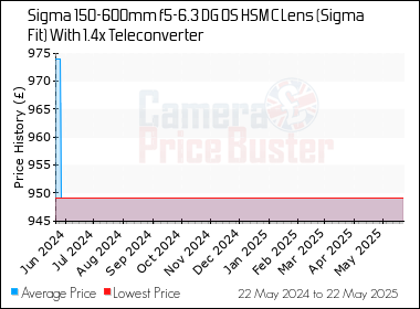 Best Price History for the Sigma 150-600mm f5-6.3 DG OS HSM C Lens (Sigma Fit) With 1.4x Teleconverter
