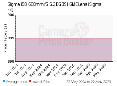Best Price History for the Sigma 150-600mm f5-6.3 DG OS HSM C Lens (Sigma Fit)