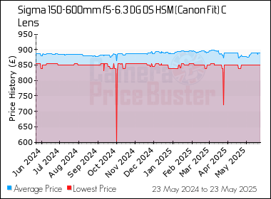 Best Price History for the Sigma 150-600mm f5-6.3 DG OS HSM (Canon Fit) C Lens