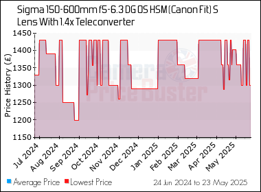 Best Price History for the Sigma 150-600mm f5-6.3 DG OS HSM (Canon Fit) S Lens With 1.4x Teleconverter