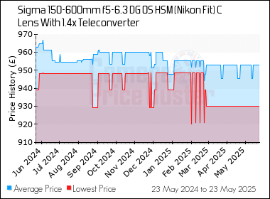 Best Price History for the Sigma 150-600mm f5-6.3 DG OS HSM (Nikon Fit) C Lens With 1.4x Teleconverter