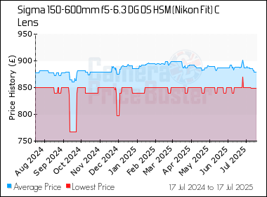 Best Price History for the Sigma 150-600mm f5-6.3 DG OS HSM (Nikon Fit) C Lens