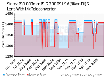Best Price History for the Sigma 150-600mm f5-6.3 DG OS HSM (Nikon Fit) S Lens With 1.4x Teleconverter