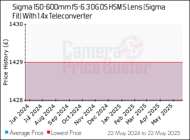 Best Price History for the Sigma 150-600mm f5-6.3 DG OS HSM S Lens (Sigma Fit) With 1.4x Teleconverter