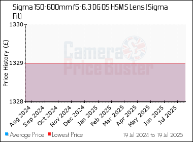 Best Price History for the Sigma 150-600mm f5-6.3 DG OS HSM S Lens (Sigma Fit)