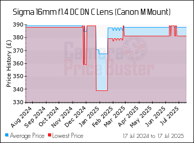 Best Price History for the Sigma 16mm f1.4 DC DN C Lens (Canon M Mount)