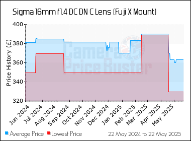 Best Price History for the Sigma 16mm f1.4 DC DN C Lens (Fuji X Mount)