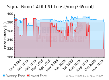 Best Price History for the Sigma 16mm f1.4 DC DN C Lens (Sony E-Mount)