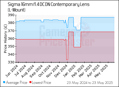 Best Price History for the Sigma 16mm f1.4 DC DN Contemporary Lens (L-Mount)