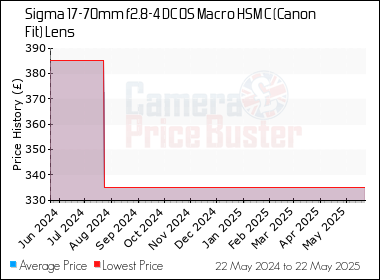 Best Price History for the Sigma 17-70mm f2.8-4 DC OS Macro HSM C (Canon Fit) Lens