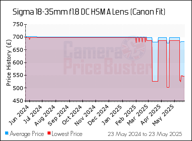 Best Price History for the Sigma 18-35mm f1.8 DC HSM A Lens (Canon Fit)