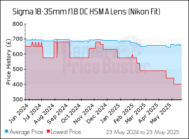 Best Price History for the Sigma 18-35mm f1.8 DC HSM A Lens (Nikon Fit)