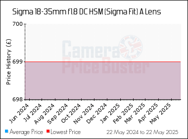 Best Price History for the Sigma 18-35mm f1.8 DC HSM (Sigma Fit) A Lens