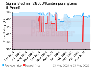 Best Price History for the Sigma 18-50mm f2.8 DC DN Contemporary Lens (L-Mount)