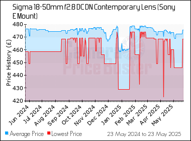 Best Price History for the Sigma 18-50mm f2.8 DC DN Contemporary Lens (Sony E Mount)