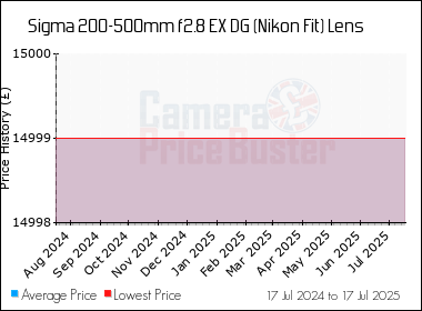 Best Price History for the Sigma 200-500mm f2.8 EX DG (Nikon Fit) Lens
