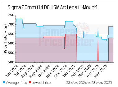Best Price History for the Sigma 20mm f1.4 DG HSM Art Lens (L-Mount)