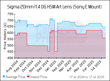 Best Price History for the Sigma 20mm f1.4 DG HSM Art Lens (Sony E Mount)