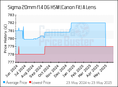 Best Price History for the Sigma 20mm f1.4 DG HSM (Canon Fit) A Lens