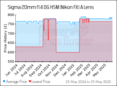 Best Price History for the Sigma 20mm f1.4 DG HSM (Nikon Fit) A Lens