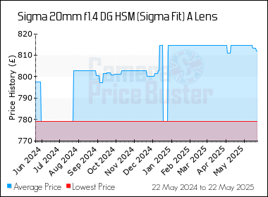 Best Price History for the Sigma 20mm f1.4 DG HSM (Sigma Fit) A Lens