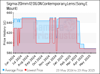 Best Price History for the Sigma 20mm f2 DG DN Contemporary Lens (Sony E Mount)