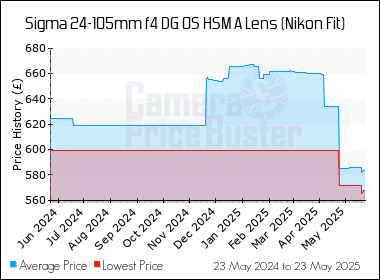 Best Price History for the Sigma 24-105mm f4 DG OS HSM A Lens (Nikon Fit)