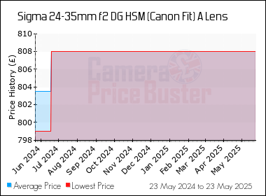 Best Price History for the Sigma 24-35mm f2 DG HSM (Canon Fit) A Lens
