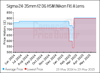 Best Price History for the Sigma 24-35mm f2 DG HSM (Nikon Fit) A Lens