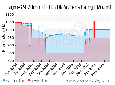 Best Price History for the Sigma 24-70mm f2.8 DG DN Art Lens (Sony E Mount)