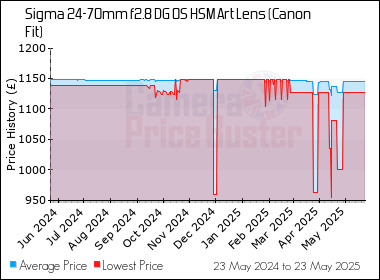 Best Price History for the Sigma 24-70mm f2.8 DG OS HSM Art Lens (Canon Fit)