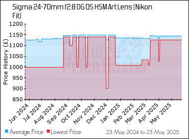 Best Price History for the Sigma 24-70mm f2.8 DG OS HSM Art Lens (Nikon Fit)