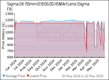 Best Price History for the Sigma 24-70mm f2.8 DG OS HSM Art Lens (Sigma Fit)
