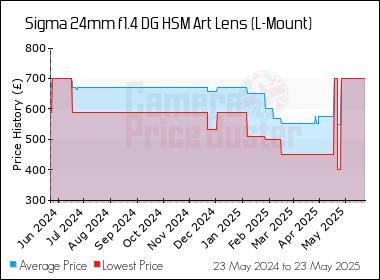 Best Price History for the Sigma 24mm f1.4 DG HSM Art Lens (L-Mount)