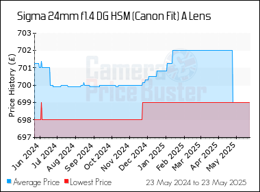 Best Price History for the Sigma 24mm f1.4 DG HSM (Canon Fit) A Lens