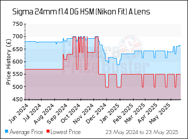 Best Price History for the Sigma 24mm f1.4 DG HSM (Nikon Fit) A Lens