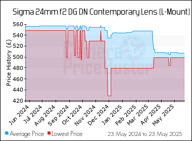 Best Price History for the Sigma 24mm f2 DG DN Contemporary Lens (L-Mount)