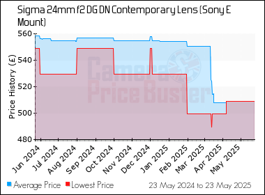 Best Price History for the Sigma 24mm f2 DG DN Contemporary Lens (Sony E Mount)