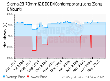 Best Price History for the Sigma 28-70mm f2.8 DG DN Contemporary Lens (Sony E Mount)