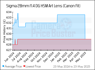 Best Price History for the Sigma 28mm f1.4 DG HSM Art Lens (Canon Fit)