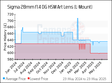 Best Price History for the Sigma 28mm f1.4 DG HSM Art Lens (L-Mount)