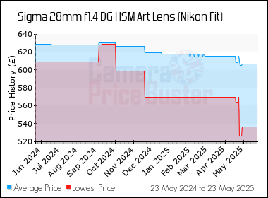Best Price History for the Sigma 28mm f1.4 DG HSM Art Lens (Nikon Fit)
