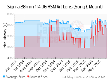 Best Price History for the Sigma 28mm f1.4 DG HSM Art Lens (Sony E Mount)