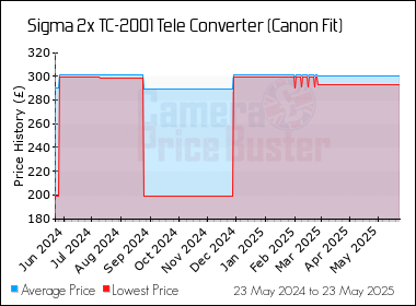 Best Price History for the Sigma 2x TC-2001 Tele Converter (Canon Fit)