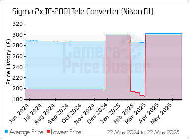 Best Price History for the Sigma 2x TC-2001 Tele Converter (Nikon Fit)