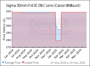 Best Price History for the Sigma 30mm f1.4 DC DN C Lens (Canon M Mount)
