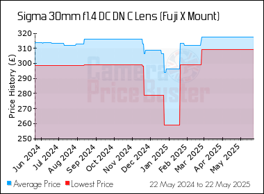 Best Price History for the Sigma 30mm f1.4 DC DN C Lens (Fuji X Mount)