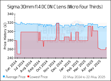 Best Price History for the Sigma 30mm f1.4 DC DN C Lens (Micro Four Thirds)